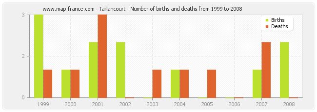 Taillancourt : Number of births and deaths from 1999 to 2008