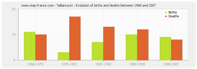 Taillancourt : Evolution of births and deaths between 1968 and 2007