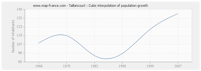 Taillancourt : Cubic interpolation of population growth