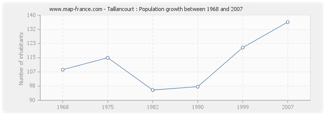 Population Taillancourt