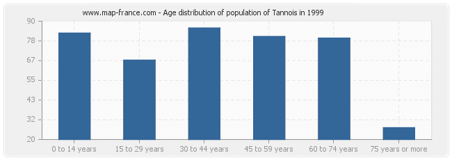 Age distribution of population of Tannois in 1999