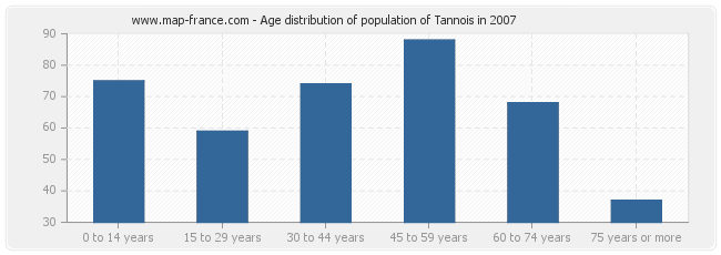 Age distribution of population of Tannois in 2007