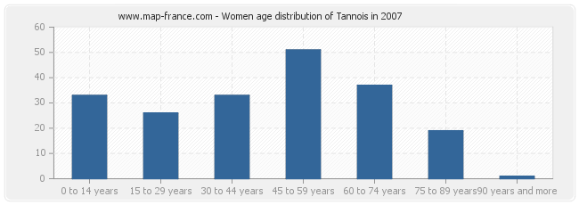 Women age distribution of Tannois in 2007