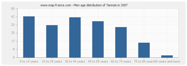 Men age distribution of Tannois in 2007