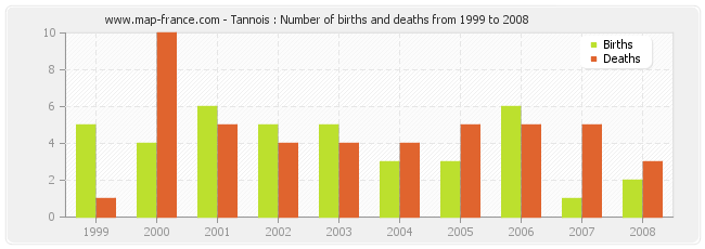 Tannois : Number of births and deaths from 1999 to 2008