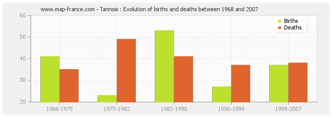 Tannois : Evolution of births and deaths between 1968 and 2007