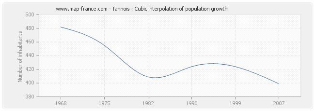 Tannois : Cubic interpolation of population growth