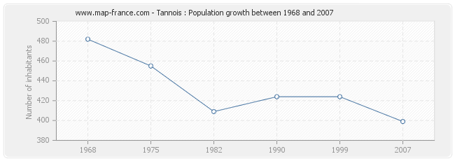 Population Tannois