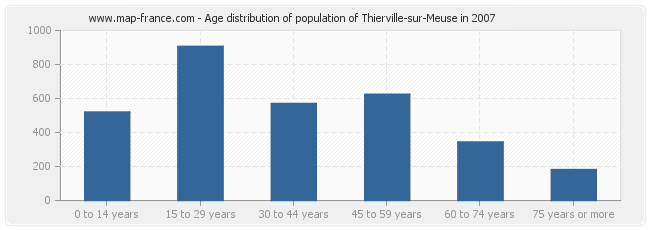 Age distribution of population of Thierville-sur-Meuse in 2007