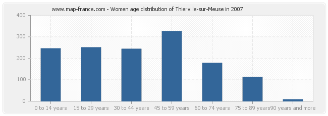 Women age distribution of Thierville-sur-Meuse in 2007