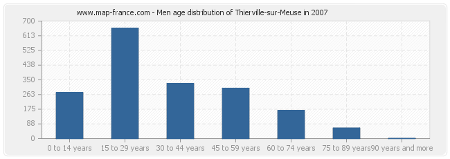 Men age distribution of Thierville-sur-Meuse in 2007