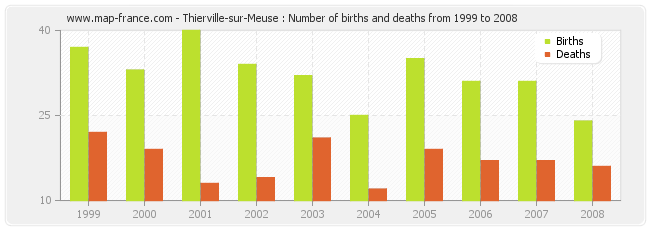 Thierville-sur-Meuse : Number of births and deaths from 1999 to 2008