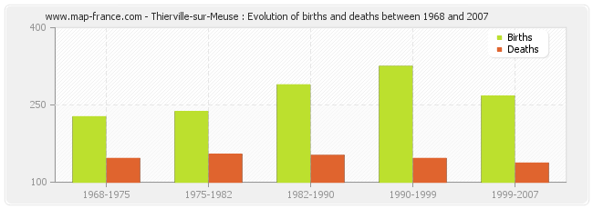 Thierville-sur-Meuse : Evolution of births and deaths between 1968 and 2007