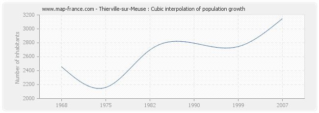 Thierville-sur-Meuse : Cubic interpolation of population growth