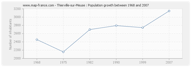 Population Thierville-sur-Meuse