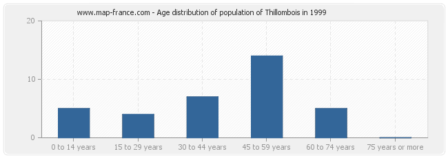 Age distribution of population of Thillombois in 1999