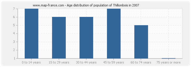 Age distribution of population of Thillombois in 2007