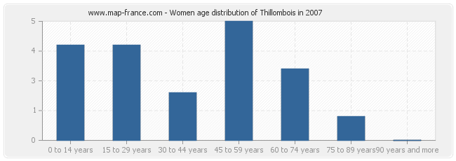 Women age distribution of Thillombois in 2007