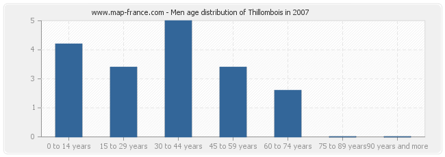 Men age distribution of Thillombois in 2007