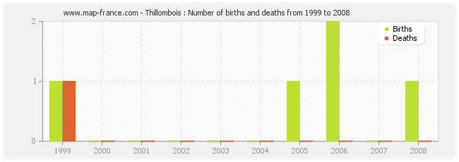 Thillombois : Number of births and deaths from 1999 to 2008