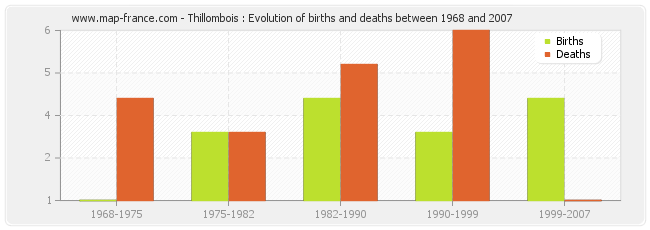 Thillombois : Evolution of births and deaths between 1968 and 2007