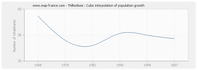 Thillombois : Cubic interpolation of population growth