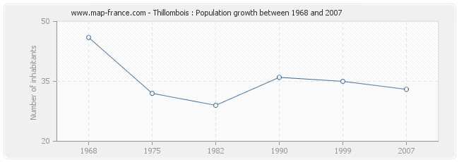 Population Thillombois