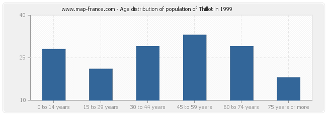 Age distribution of population of Thillot in 1999