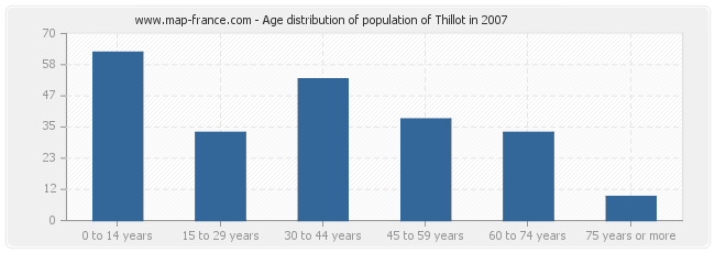 Age distribution of population of Thillot in 2007