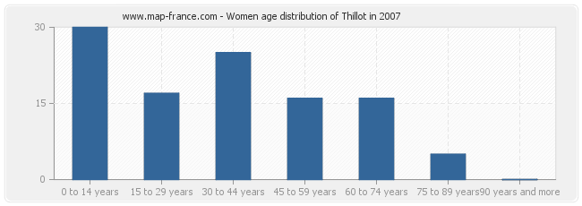 Women age distribution of Thillot in 2007