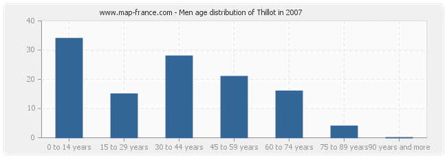 Men age distribution of Thillot in 2007