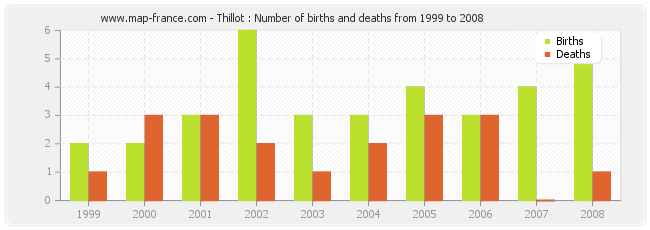 Thillot : Number of births and deaths from 1999 to 2008