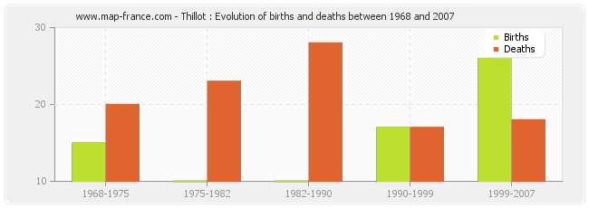 Thillot : Evolution of births and deaths between 1968 and 2007