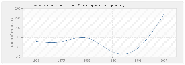 Thillot : Cubic interpolation of population growth