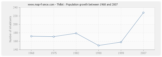 Population Thillot