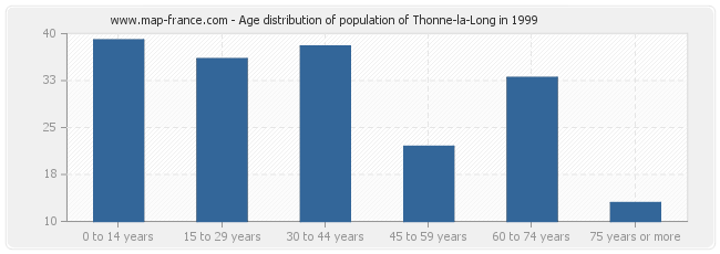 Age distribution of population of Thonne-la-Long in 1999