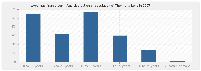 Age distribution of population of Thonne-la-Long in 2007