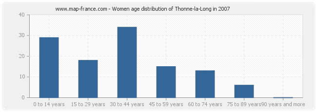 Women age distribution of Thonne-la-Long in 2007