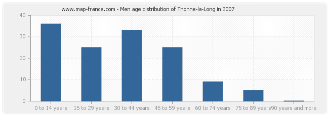 Men age distribution of Thonne-la-Long in 2007