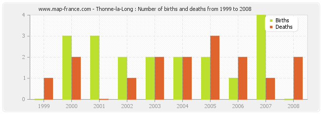 Thonne-la-Long : Number of births and deaths from 1999 to 2008