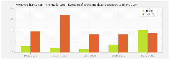Thonne-la-Long : Evolution of births and deaths between 1968 and 2007