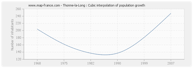 Thonne-la-Long : Cubic interpolation of population growth