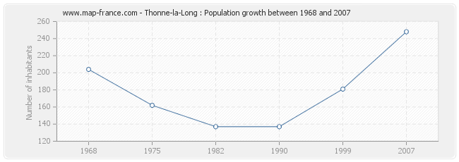 Population Thonne-la-Long