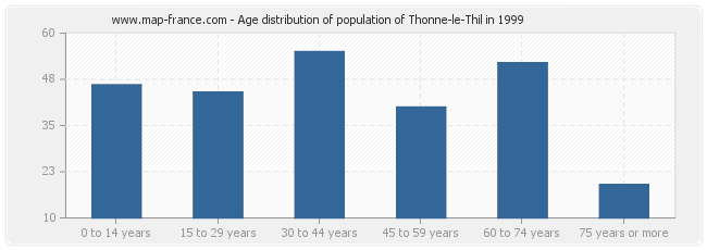 Age distribution of population of Thonne-le-Thil in 1999