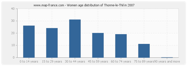 Women age distribution of Thonne-le-Thil in 2007