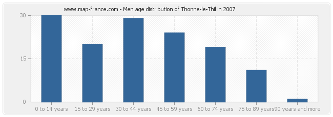 Men age distribution of Thonne-le-Thil in 2007