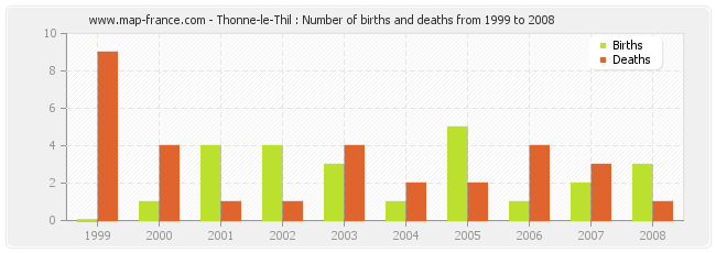 Thonne-le-Thil : Number of births and deaths from 1999 to 2008