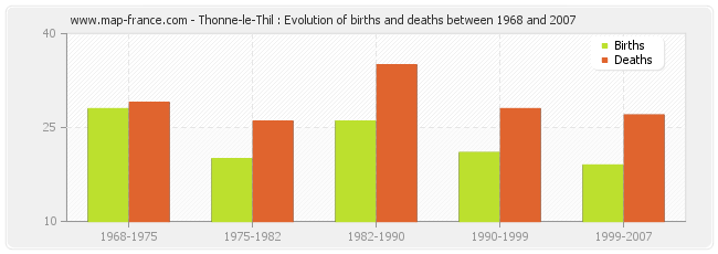 Thonne-le-Thil : Evolution of births and deaths between 1968 and 2007