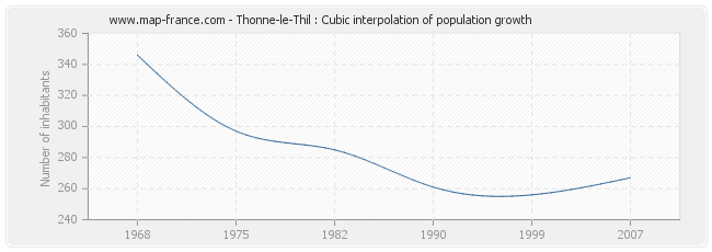 Thonne-le-Thil : Cubic interpolation of population growth