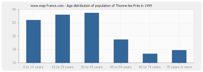 Age distribution of population of Thonne-les-Près in 1999